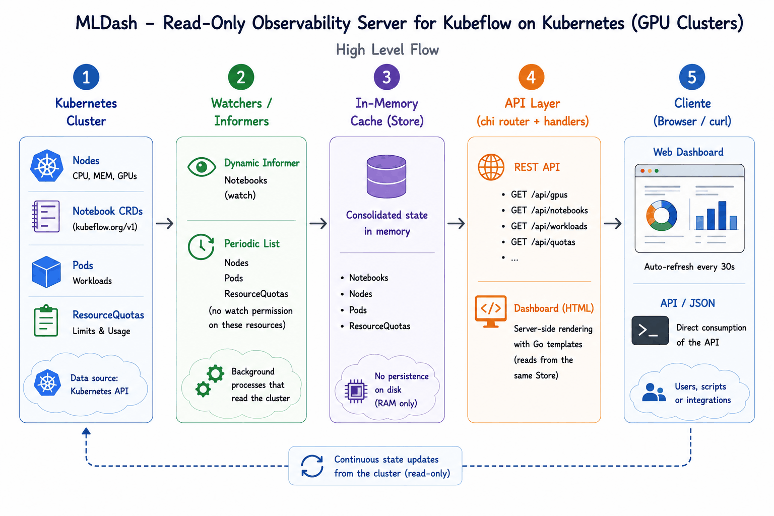 mldash — how it reads the cluster